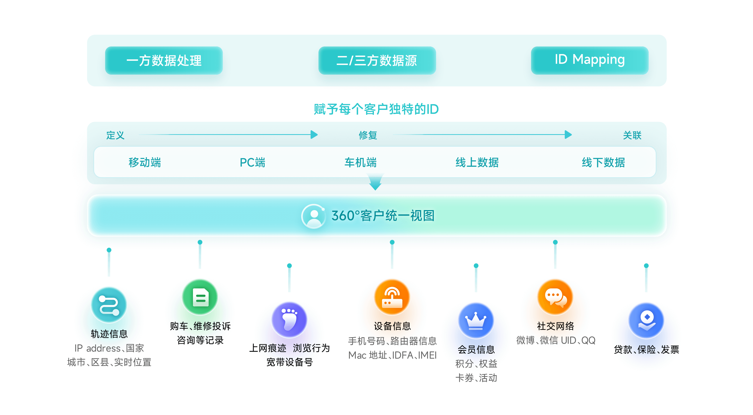形成客户统一视图